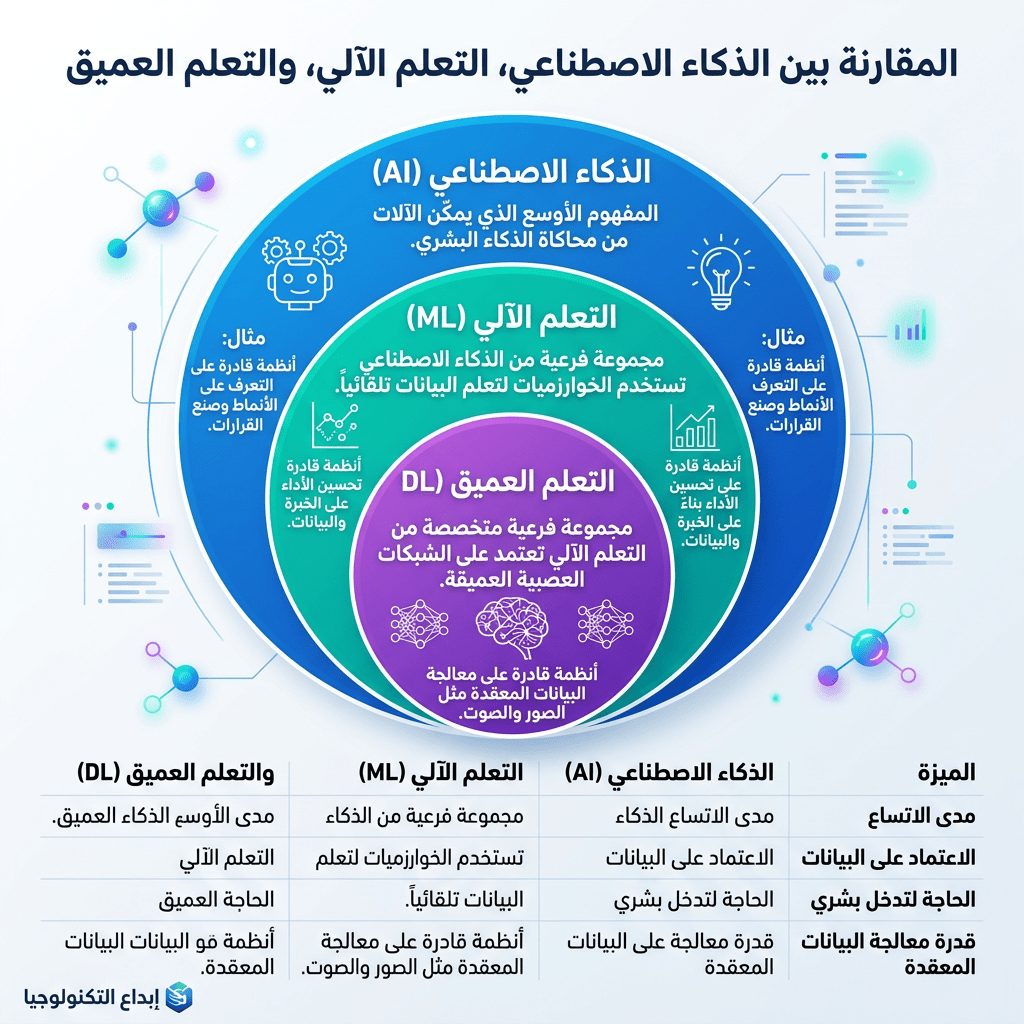 Comparison of artificial intelligence, machine learning, and deep learning with definitions and examples in Arabic